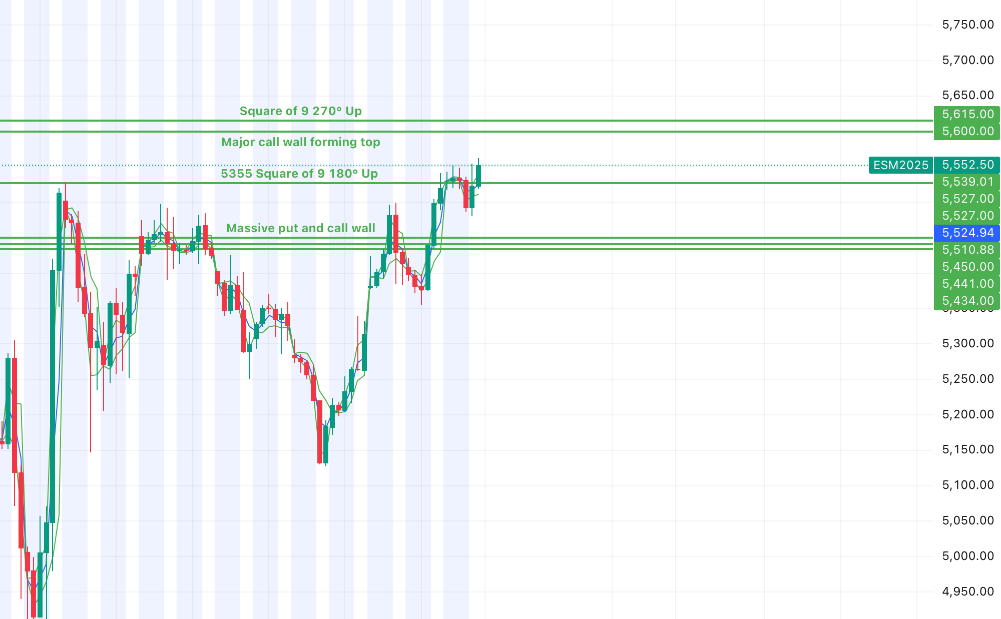 ES SP500 Numerology Square of 9 Predictions